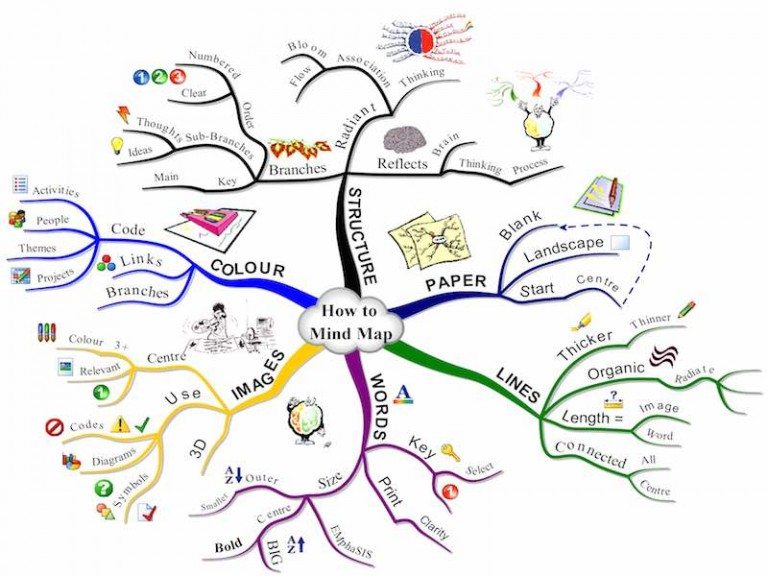Mind Mapping Introduction The Thinking Business 6056