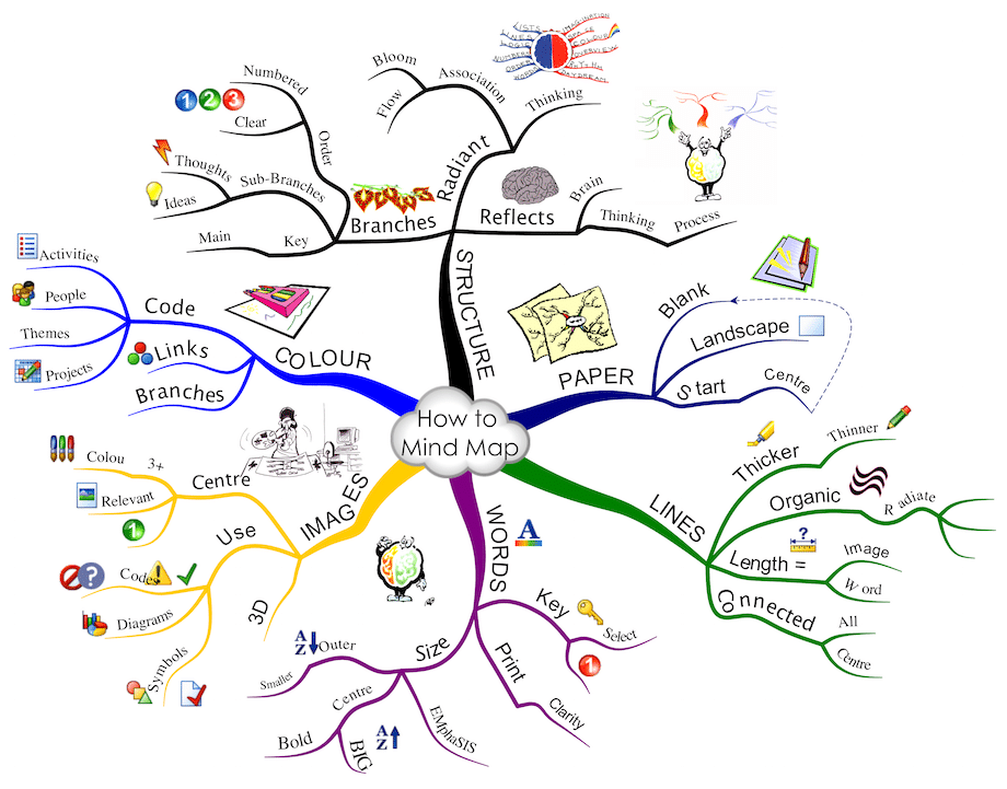 How To Do Mind Map | Images and Photos finder